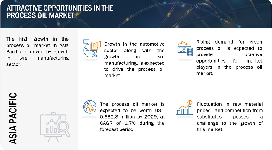 Process Oil Market Growth, Opportunities, Top Manufacturers, Trends, Key Segmentation, Regional Analysis, and Forecast to 2029