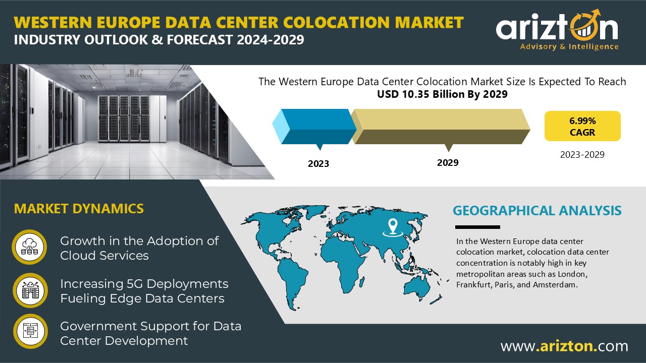 Western Europe Data Center Colocation Market Investment to Reach $10.35 Billion by 2029 - Exclusive Research Report by Arizton Advisory & Intelligence