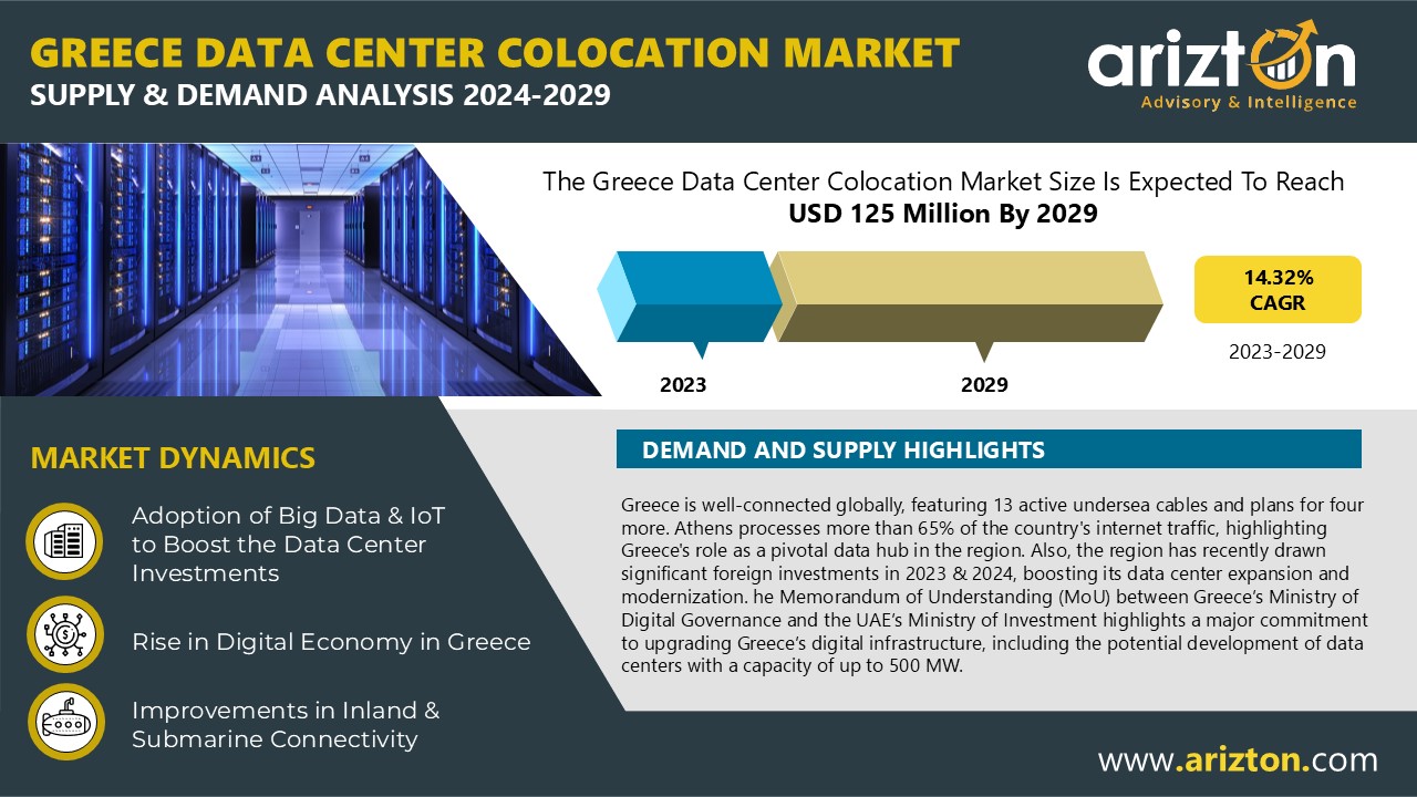 Greece Data Center Colocation Market to Reach $125 Million by 2029, Greece Attracts Major Cloud Investments, Establishing Itself as a Key Computing Hub - Arizton