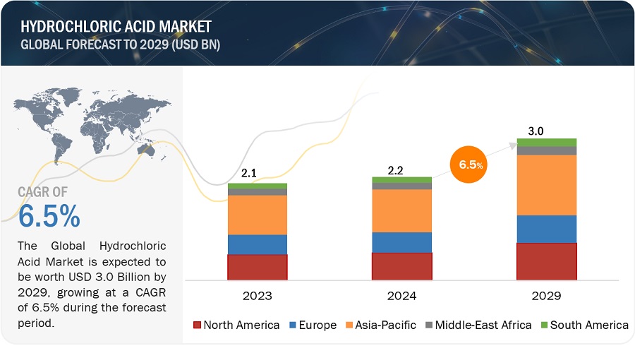 Hydrochloric Acid Market Size, Share, Growth, Business Strategies, Top Key Players and Forecast by 2029