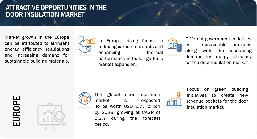 Door Insulation Market Business Analysis, Swot Profile, Current Developments, Strategies To Boost Industry Growth