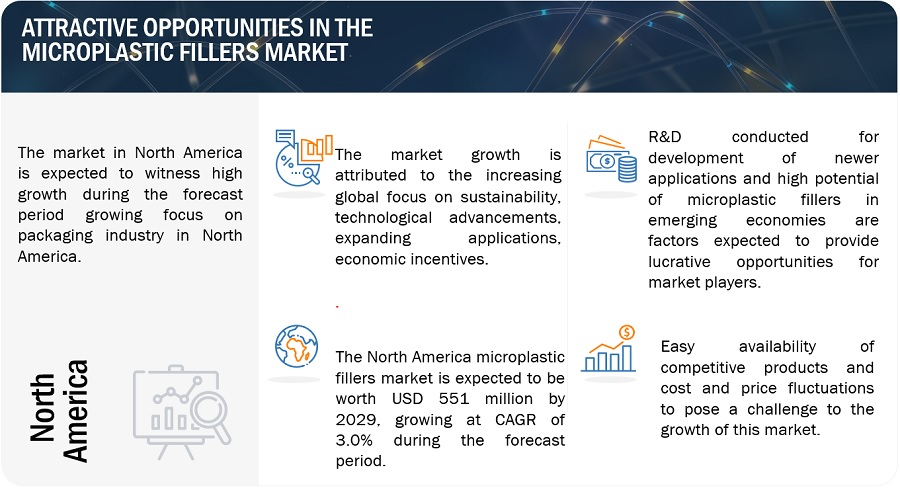 Microplastic Fillers Market In-depth Analysis, Rising Business Opportunities And Estimated Forecast Till 2029