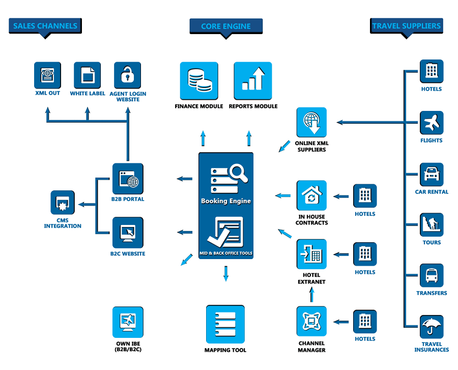 Travel Portal Development - B2C, B2B Booking Engine with Flights, Hotels, Transfers, Sightseeing and Holiday Modules