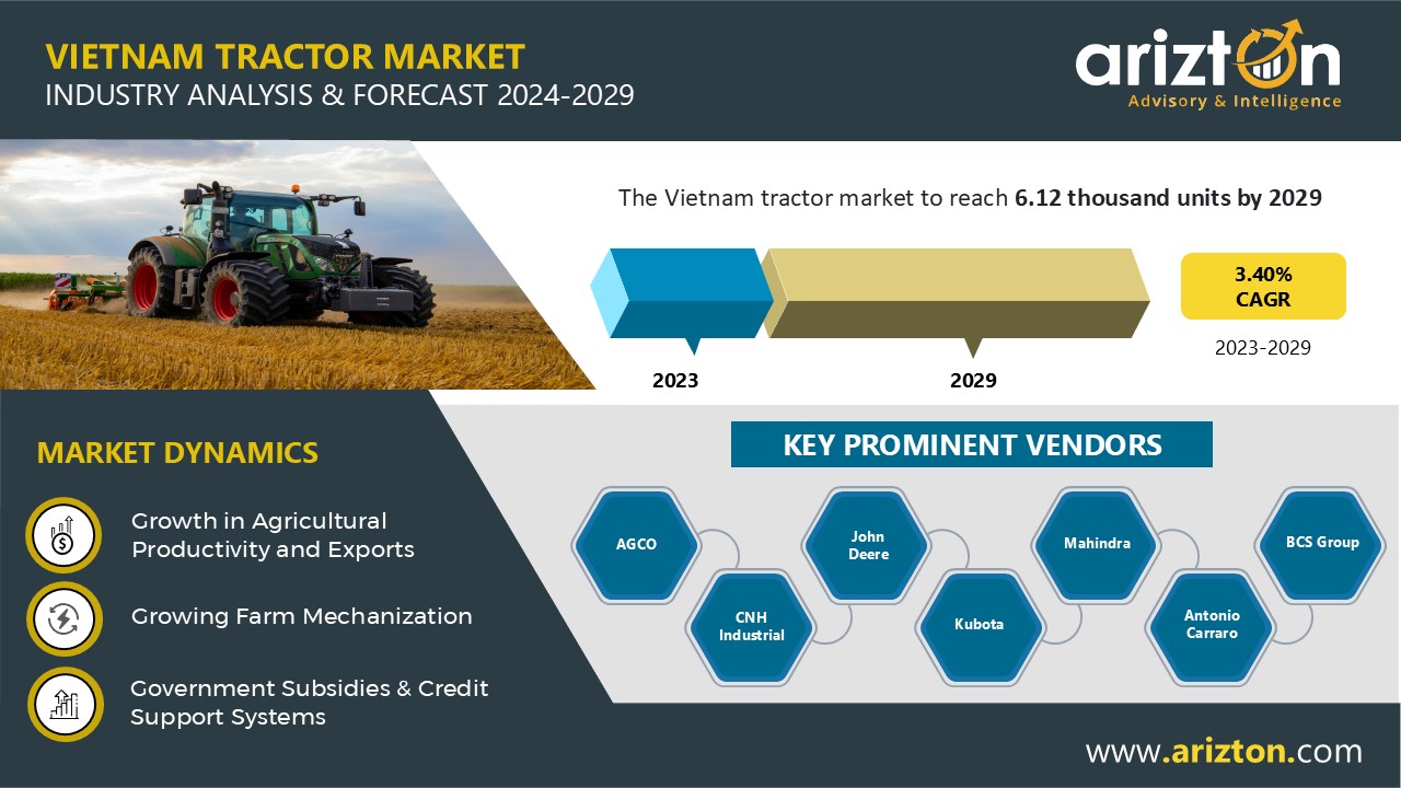 Vietnam Tractor Market Sales to Hit 6.12 Thousand Units by 2029, 25-35 HP Tractors Creating Lucrative Market Opportunities - Arizton