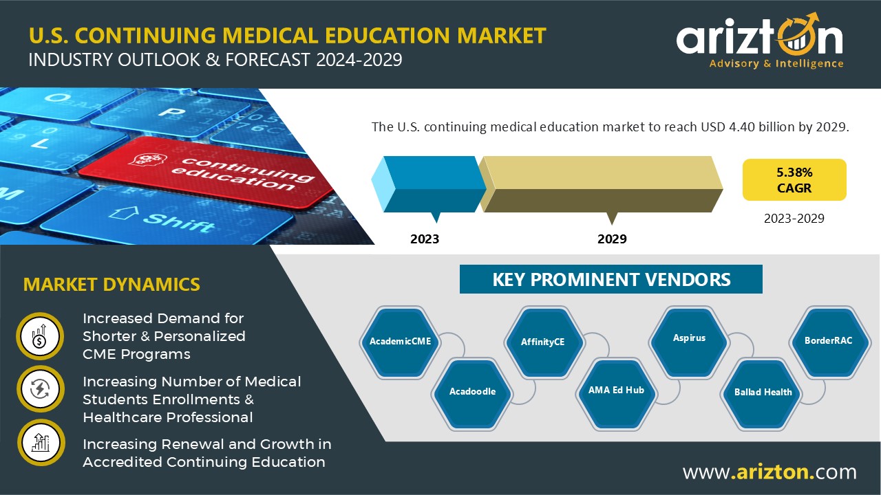 The US Continuing Medical Education (CME) Market to Hit $4.40 Billion by 2029 - Arizton