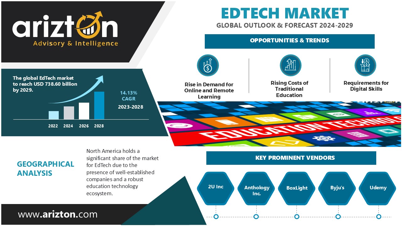 Multi-Billion Opportunities in the Edtech Market: $738.60 Billion Revenue by 2029, A 2X Growth in the Next 6 Years - Arizton