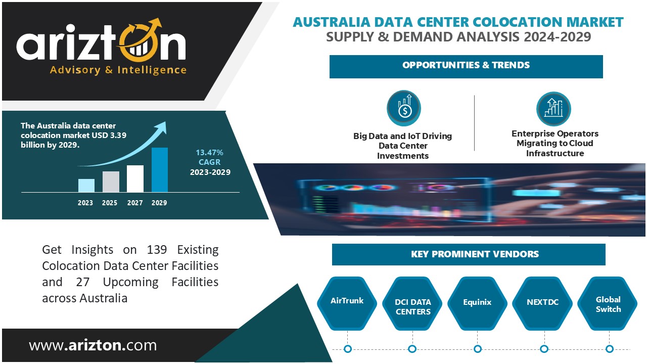 Australia Data Center Colocation Market Revenue to Worth $3.39 Billion by 2029 - More than 2,328 MW Power Capacity to be Added in the Next 6 Years - Arizton