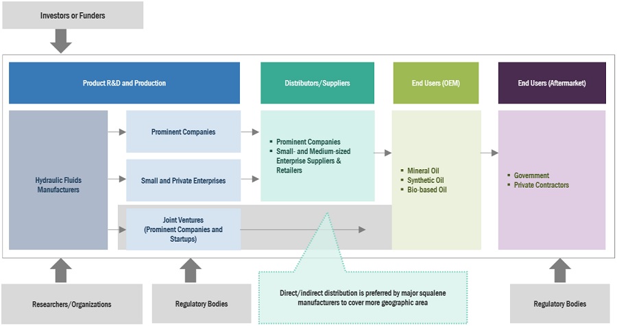 Hydraulic Fluids Market Size, Emerging Trends, Development Status, and Business Opportunities & Top Key Players Analysis