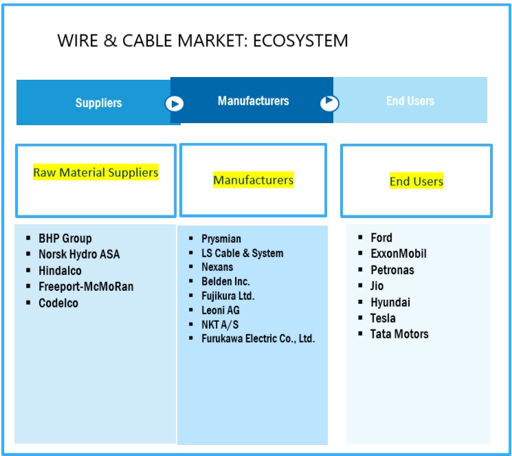 Wire & Cable Market 2024 Future Trends, Growth Key Factors, Manufacture Players, Opportunities Analysis by 2029