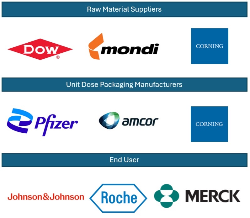 Unit Dose Packaging Market Overview, Leading Company Analysis, Estimation, Dynamics, Growth Outlook, New Trends and Forecasts