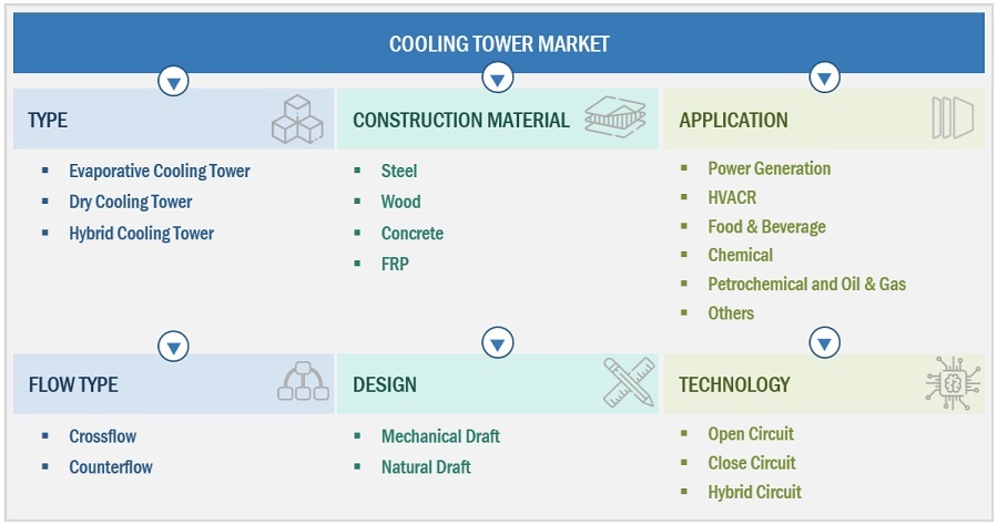 Cooling Tower Market 2024 Future Growth, Business Prospects, Future Developments and Business Segments