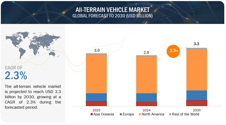 All-terrain Vehicle Industry worth USD 3.3 billion by 2030, at a CAGR of 2.3%