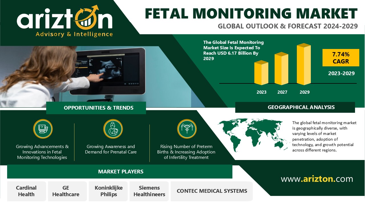 The Fetal Monitoring Market to Worth $6.17 Billion by 2029, the Revenue to Double Up in the Next 6 Years - Arizton