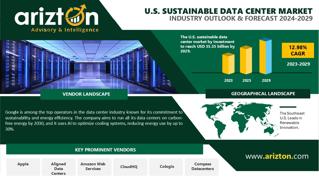 The US Sustainable Data Center Market Investment to Reach $35.35 Billion by 2029, Shift Towards Renewable Energy Creating Immense Market Demand - Arizton