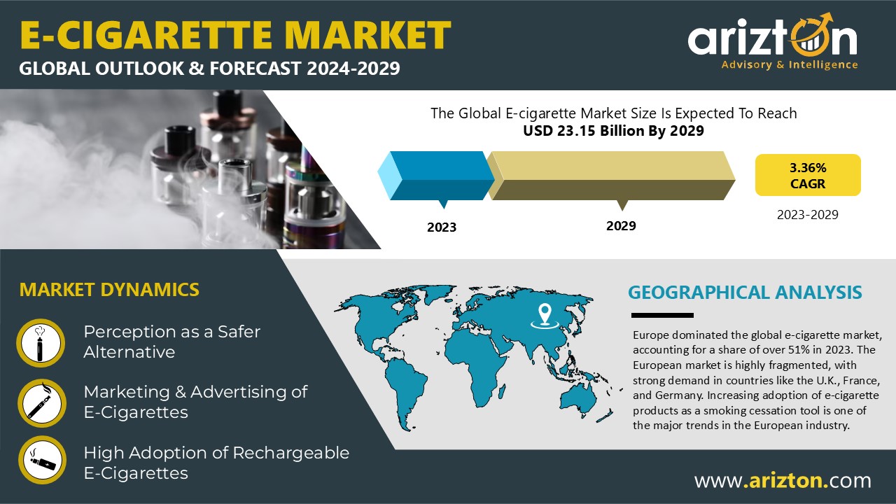 E-Cigarette Market to Reach $23.15 Billion by 2029, Driven by High Demand in North America - Arizton