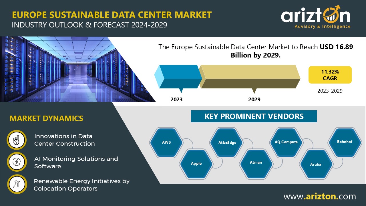 Europe Sustainable Data Center Market Investment to Hit $16.89 Billion by 2029, A 2X Growth in the Next 6 Years - Arizton