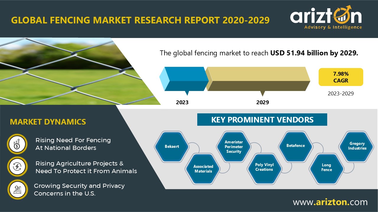 The Global Fencing Market to Worth $51.94 Billion by 2029, Unlocking Over $19 Billion in Opportunities in the Next Six Years - Arizton