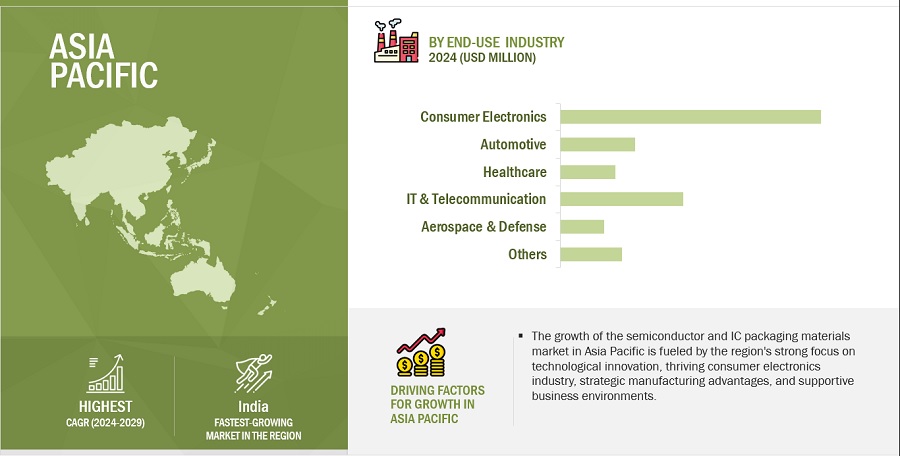 Semiconductor & IC Packaging Materials Market Share 2024 Industry Size, CAGR Value, Top Manufacturers, Growth Prospects, Sales, Size, and Forecast to 2029