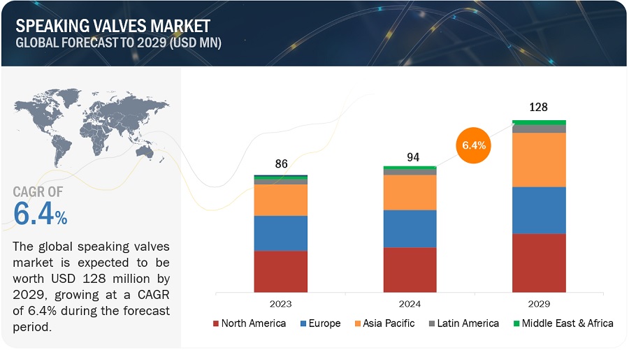 Speaking Valves Market to Reach $128 Million by 2029, Fueled by Emerging Technological Innovations: MarketsandMarkets™