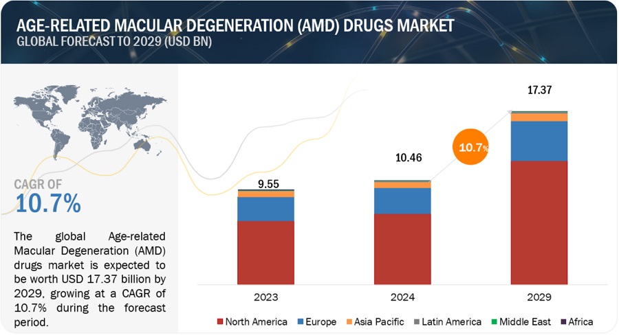 Age-related Macular Degeneration (AMD) Drugs Market to Hit $17.37 Billion by 2029