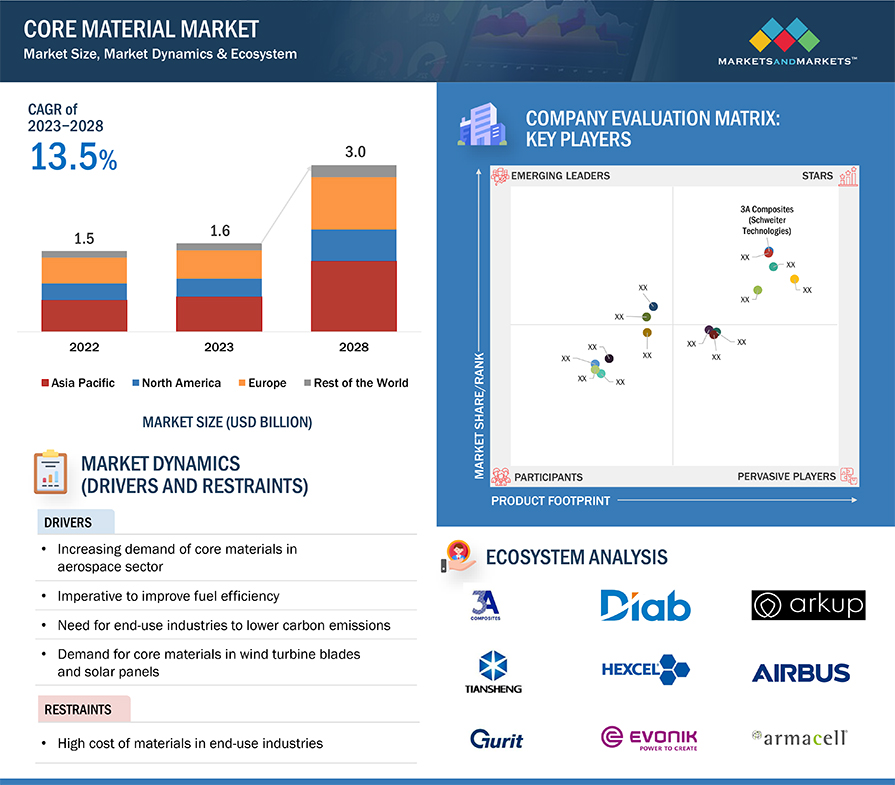 Core Materials Market 2024 , Share, Size, Growth, Top Manufacturers, Segmentation, Future Plans, Competitive Landscape and Forecast