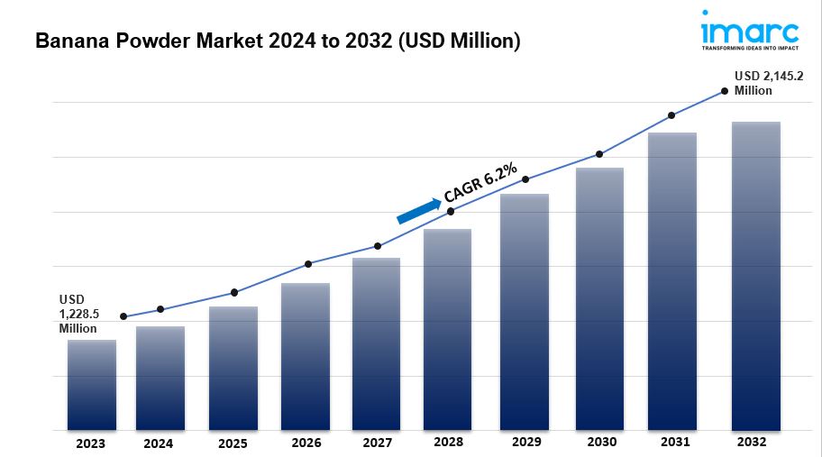 Banana Powder Market is Expected to Reach US$ 2,145.2 Million by 2032 | Grow CAGR by 6.2%