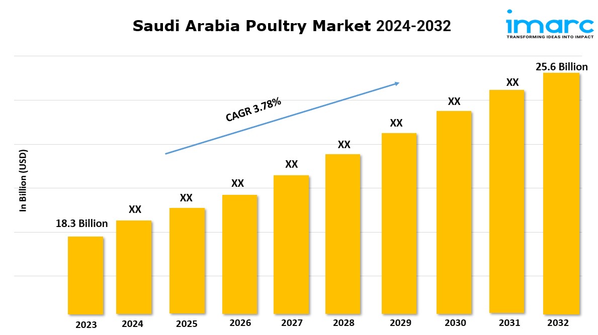 Saudi Arabia Poultry Market Size Worth USD 18.3 Billion by 2032 | CAGR 3.78%