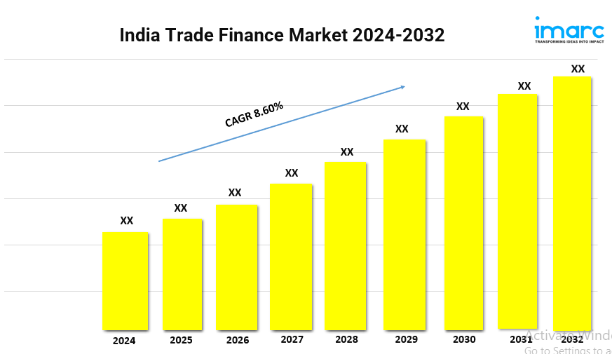 India Trade Finance Market Expected to Rise at a CAGR of 8.60% during 2024-2032