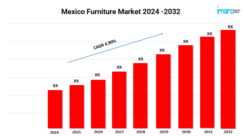 Mexico Furniture Market Size Worth USD 14.23 Billion in 2032 | IMARC Group