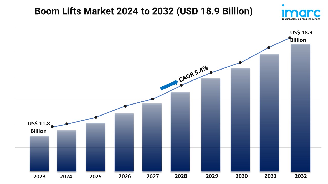 Boom Lifts Market Size Worth USD 18.9 Billion, Globally, by 2032 at a CAGR of 5.4%