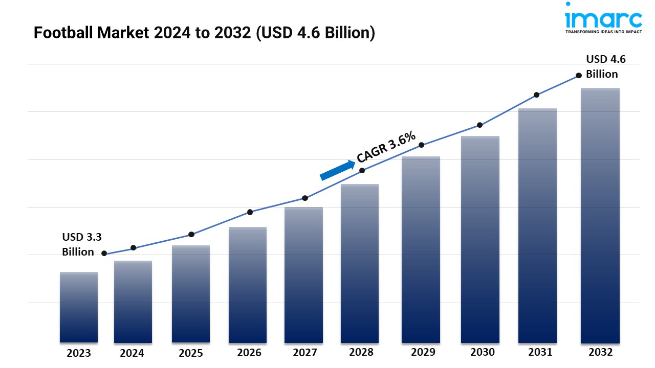 Football Market Size Worth USD 4.6 Billion, Globally, by 2032 at a CAGR of 3.6%