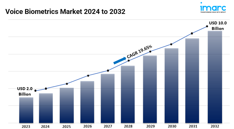 Voice Biometrics Market Size to Surpass USD 10.0 Billion by 2032, Exhibiting a CAGR of 19.65%