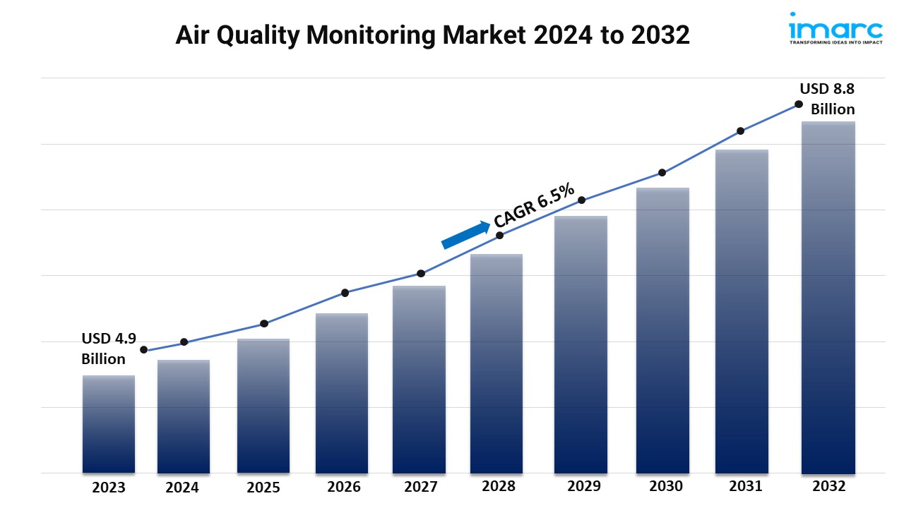 Air Quality Monitoring Market: Size (US$ 8.8 Billion), Key Trends, Share 2024, Growth Insights, and Forecast 2032