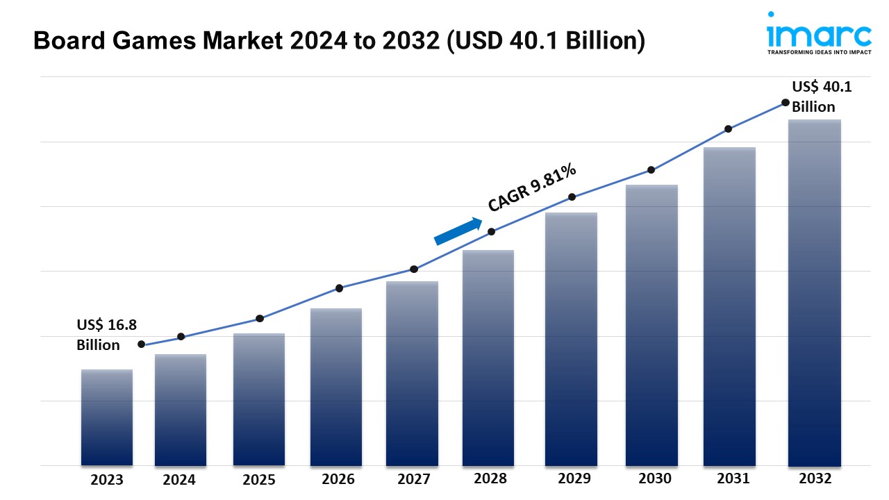 Board Games Market Size to Grow USD 40.1 Billion by 2032 at a CAGR of 9.81% | IMARC Group