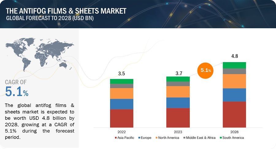 Antifog Films & Sheets Market Company Ranking and Share Analysis, New Trends, Growth Factors, Demand and Forecast to 2028