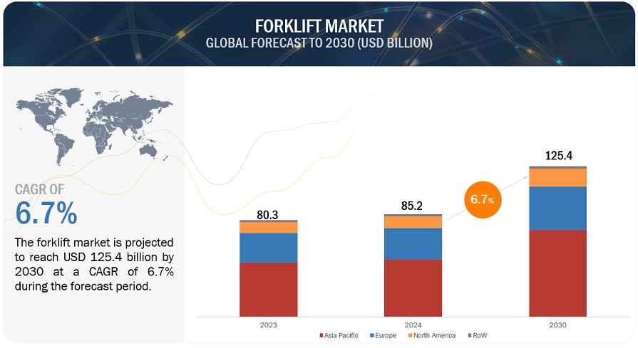 Forklift Market Size, Share, Demand, Growth & Forecast Report 2030