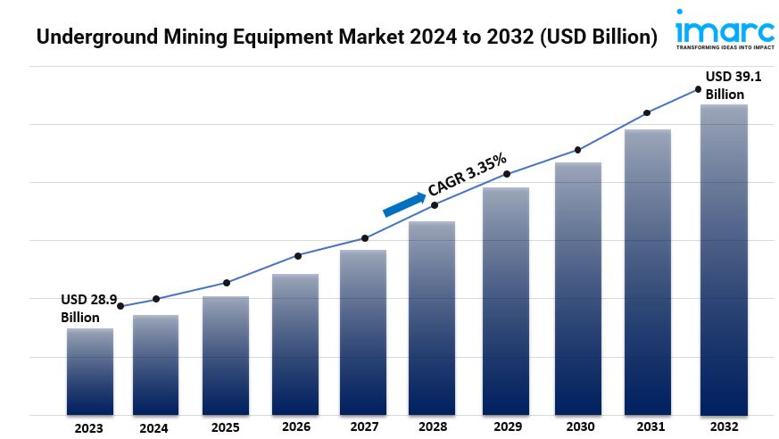 Underground Mining Equipment Market is Expected to Reach USD 39.1 Billion by 2032 | Grow CAGR by 3.35%