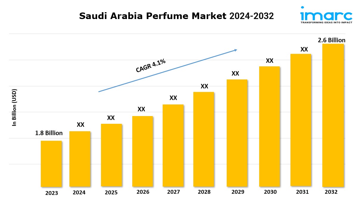 Saudi Arabia Perfume Market Report 2024: Industry Size, Share, Trends, Growing Demand and Forecast By 2032