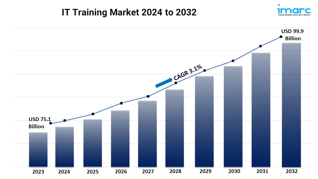 IT Training Market Key Trends Analysis 2024: Industry Share, Size, Growth Insights, and Forecast Report 2032