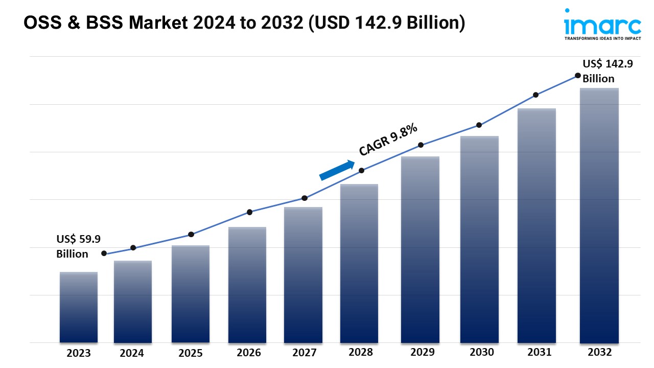 OSS & BSS Market Size to Surpass USD 142.9 Billion by 2032, at a CAGR of 9.8%