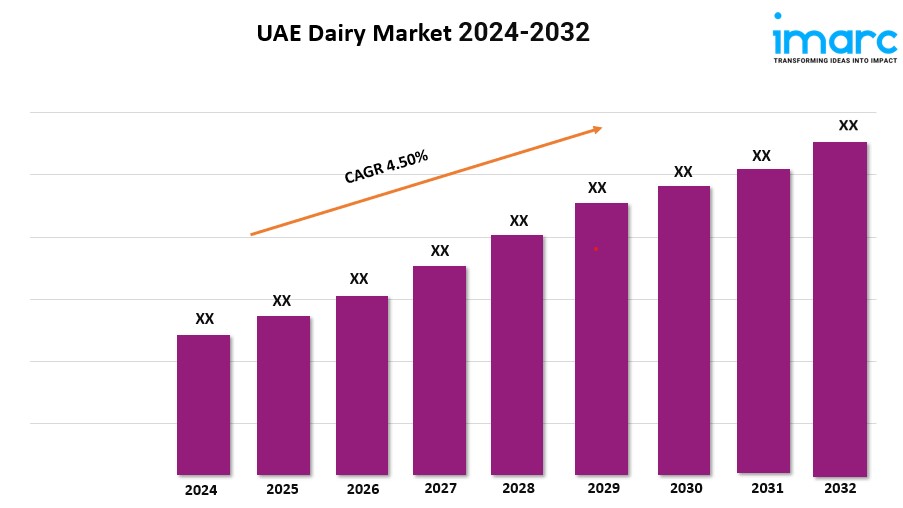 UAE Dairy Market Size, Share, Trends, Industry Analysis, Report 2024-2032