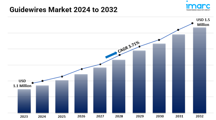 Guidewires Market 2024-2032: Global Industry Analysis, Share, Size, Growth and Forecast