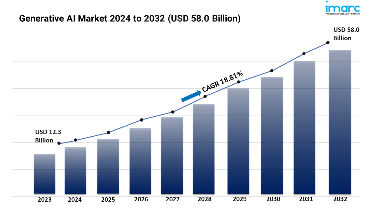 Generative AI Market Size To Worth USD 58.0 Billion By 2032 | CAGR of 18.81%