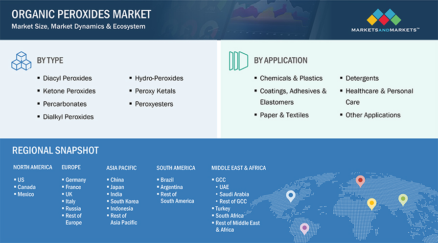 Organic Peroxide Market Size and Share 2024, Upcoming Trends, Development Status and in-Depth Analysis Research Report by 2030