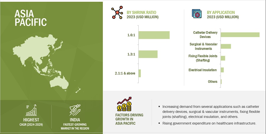 FEP Heat Shrink Medical Tubing Market 2024; Top Business Strategy, Industry Growth Factors, Healthy CAGR with Industry Segments & Review