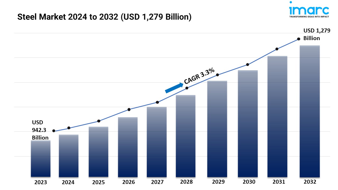 Steel Market Size to Hit USD 1,279 Billion by 2032 | With a 3.3% CAGR