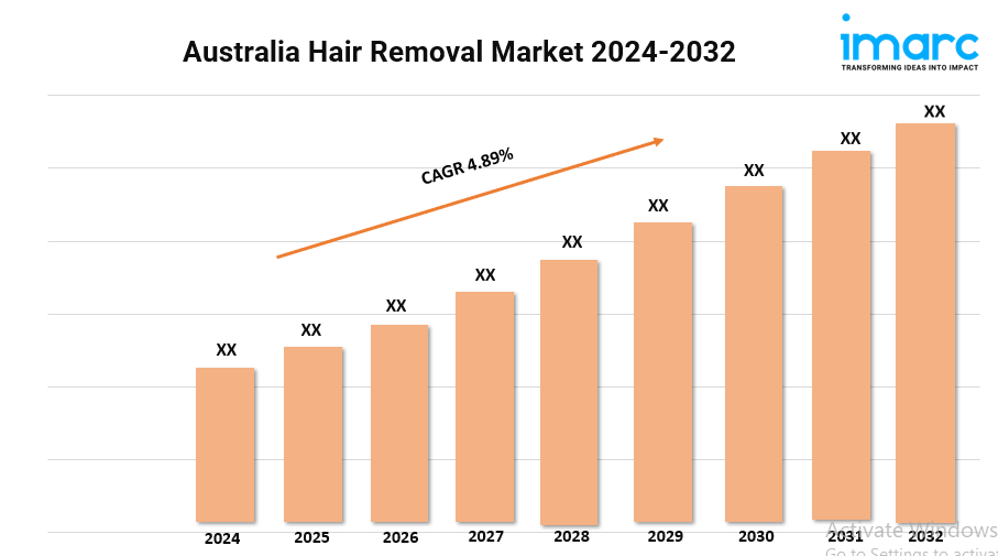 Australia Hair Removal Market Size to Surpass USD 1,410.6 Million by 2032, at a CAGR of 4.89%