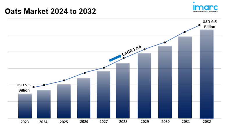 Oats Market Size, Share, Demand, Key Players, Growth and Forecast 2024-2032