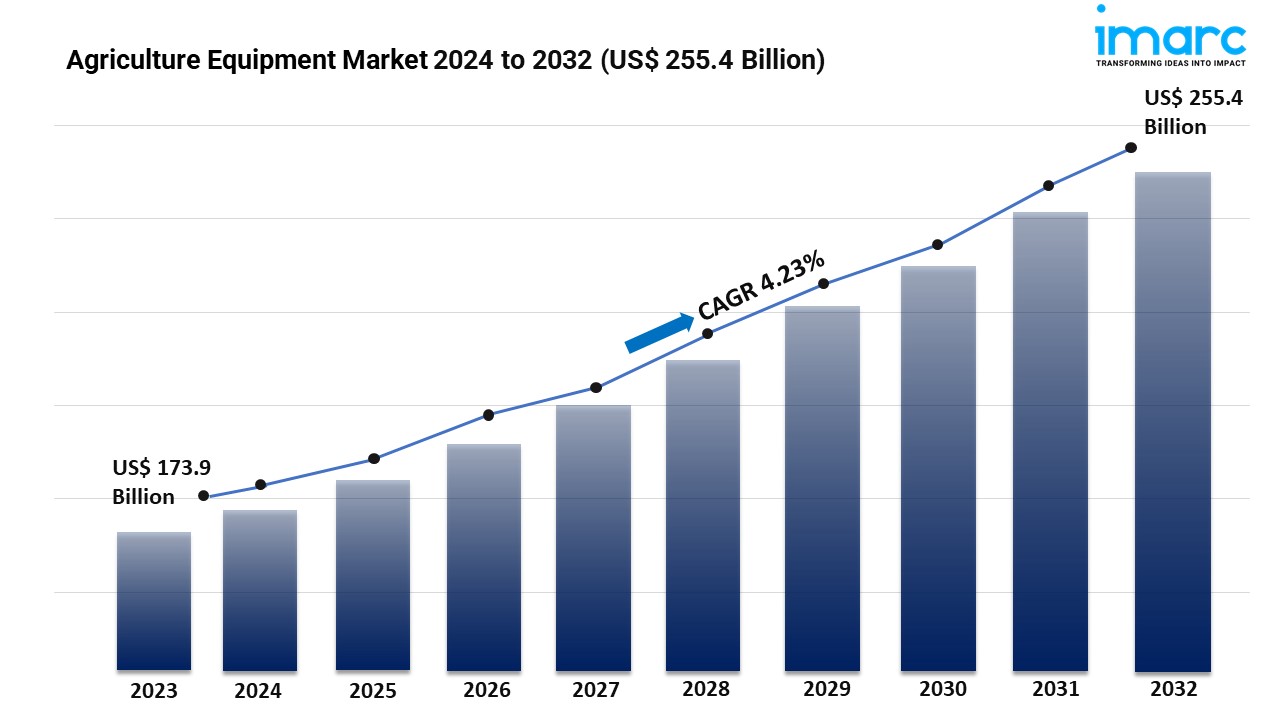 Agriculture Equipment Market Size to Hit USD 255.4 Billion in 2032 | Grow CAGR by 4.23%