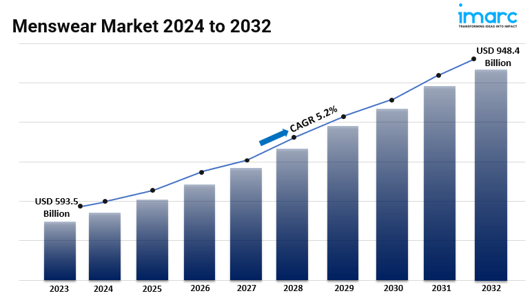 Menswear Market to Reach USD 948.4 Billion 2024-2032, Driven by 5.2% CAGR